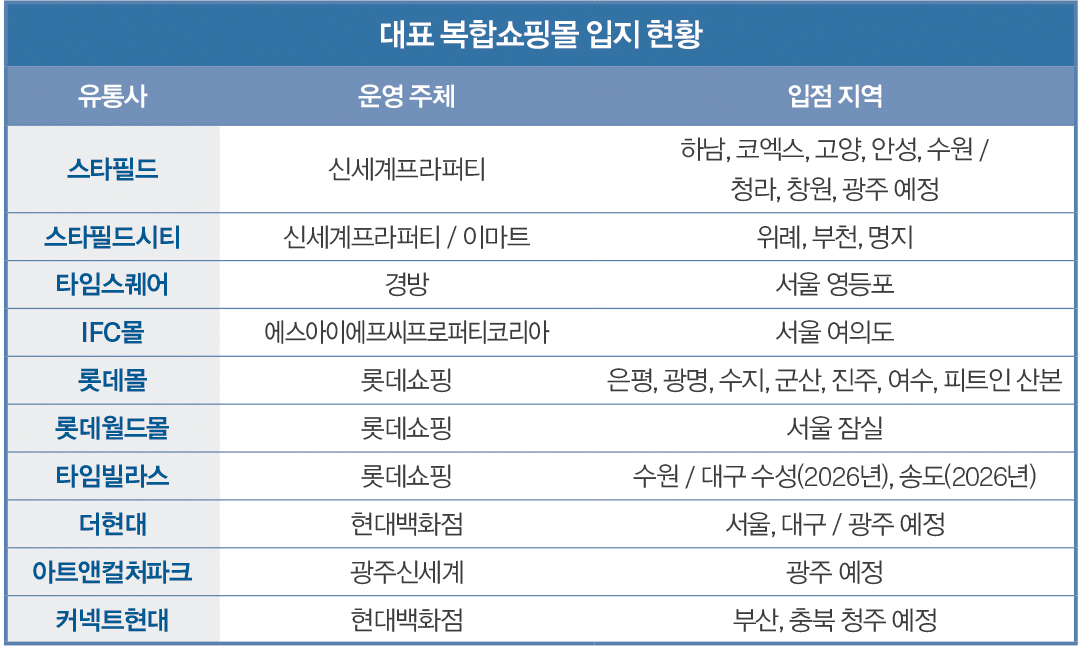 [월요기획] 커넥트현대 등 유통 BIG 3, 복합쇼핑몰에 올인 5243-Image